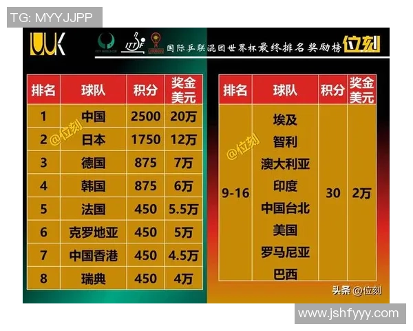 重庆乒乓球队在亚运会积分榜上以62分稳居第一名展现强劲实力 重庆乒乓球队在亚运会积分榜上以62分稳居第一名展现强劲实力